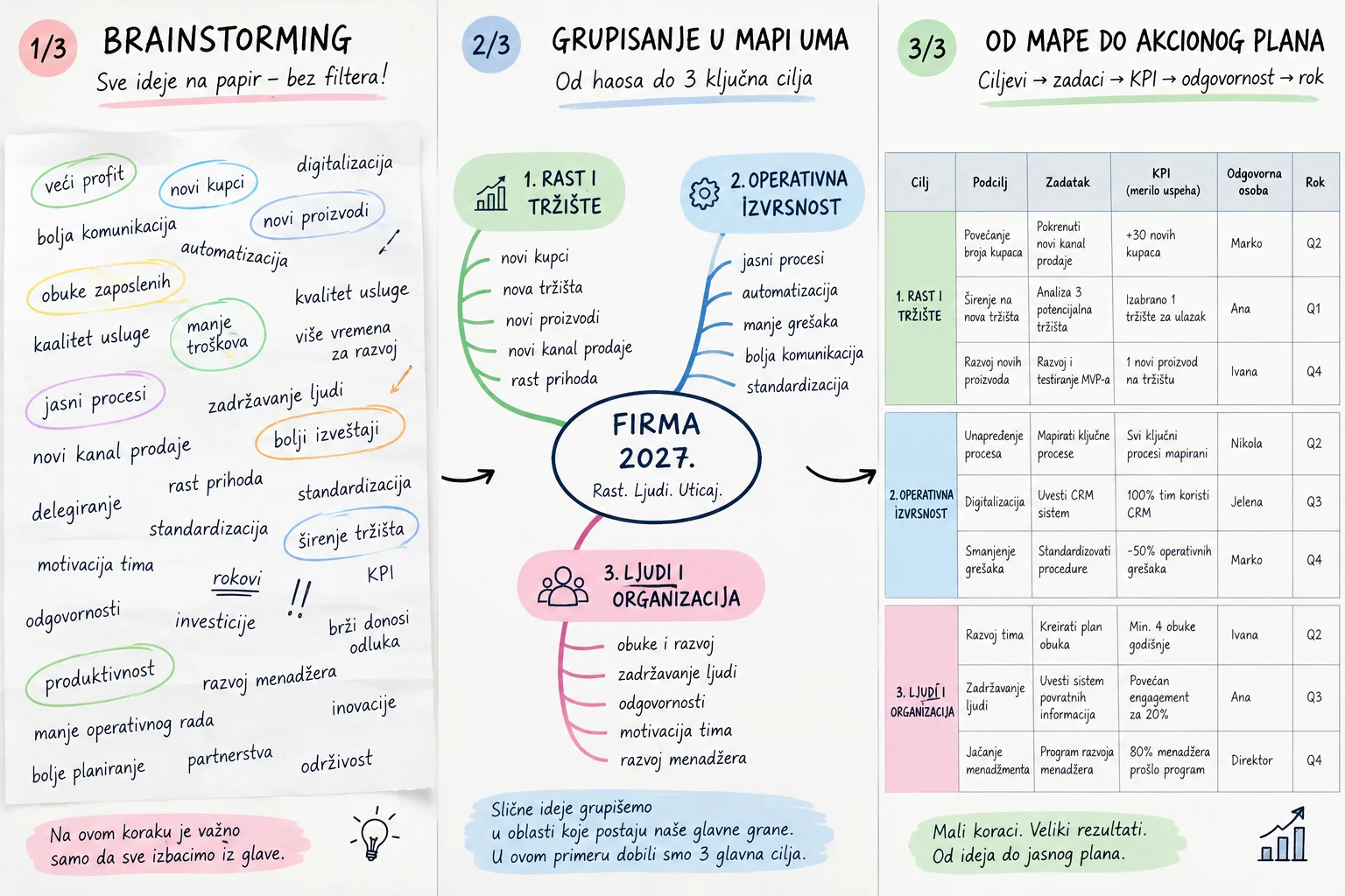 Ilustracija u tri koraka - brainstorming ideja na papiru, grupisanje u mapu uma sa tri glavne oblasti i akcioni plan sa ciljevima, zadacima, KPI-jevima, odgovornim osobama i rokovima.